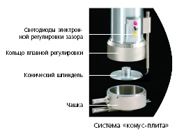 Вискозиметры с системой конус-плита для образцов малого объёма